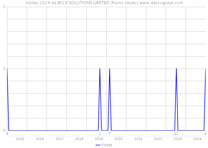 Visitas 2024 de BIG E SOLUTIONS LIMITED (Reino Unido) 