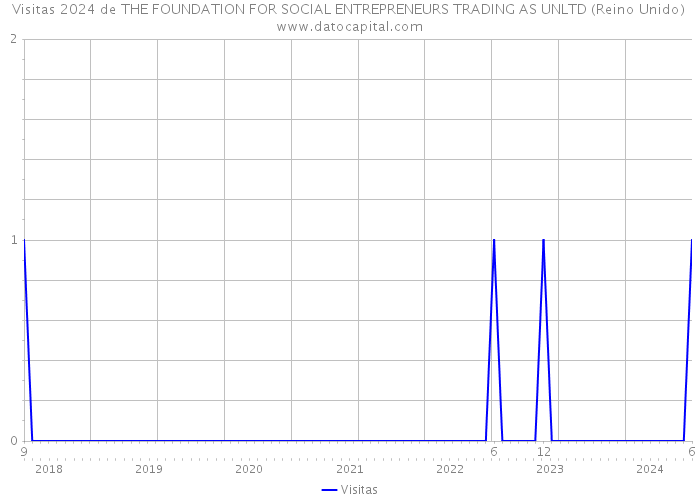 Visitas 2024 de THE FOUNDATION FOR SOCIAL ENTREPRENEURS TRADING AS UNLTD (Reino Unido) 