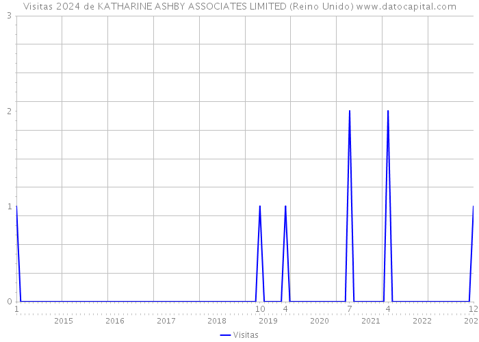 Visitas 2024 de KATHARINE ASHBY ASSOCIATES LIMITED (Reino Unido) 