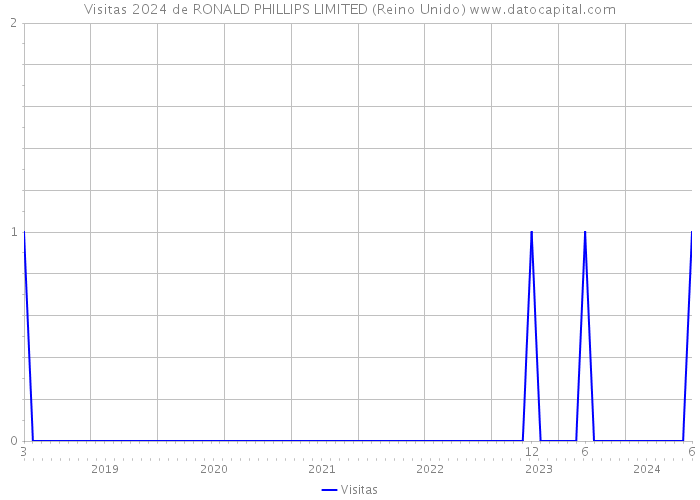 Visitas 2024 de RONALD PHILLIPS LIMITED (Reino Unido) 