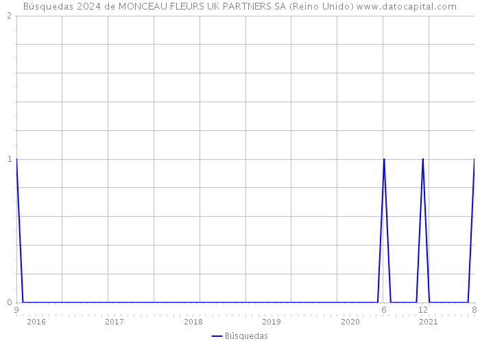 Búsquedas 2024 de MONCEAU FLEURS UK PARTNERS SA (Reino Unido) 