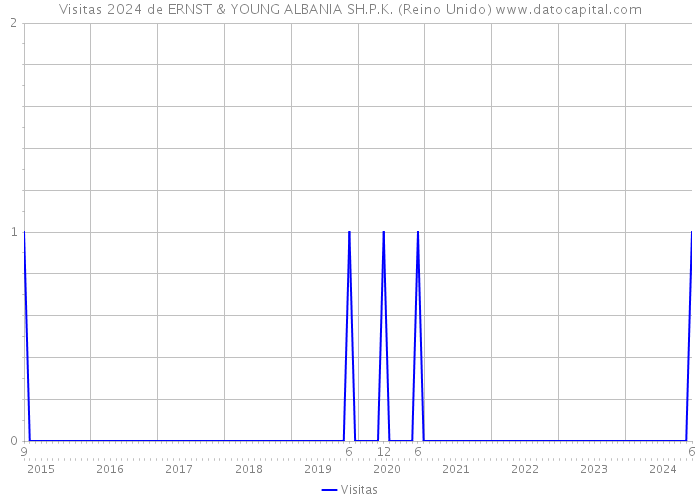 Visitas 2024 de ERNST & YOUNG ALBANIA SH.P.K. (Reino Unido) 