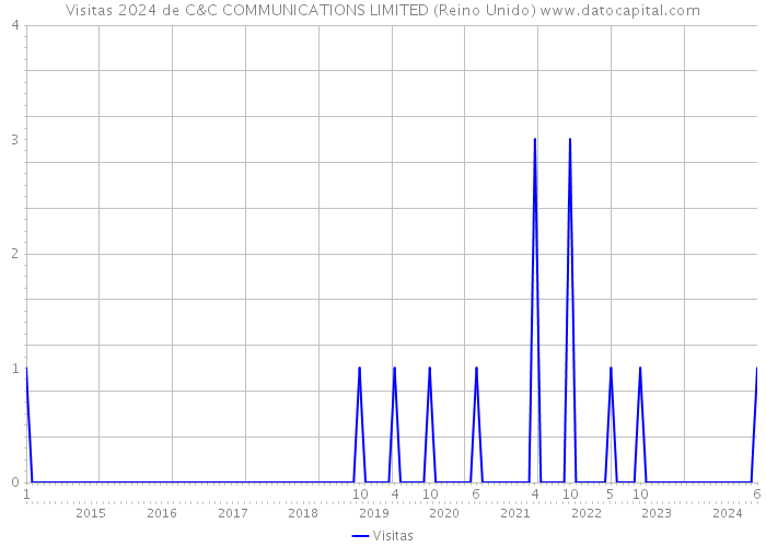 Visitas 2024 de C&C COMMUNICATIONS LIMITED (Reino Unido) 