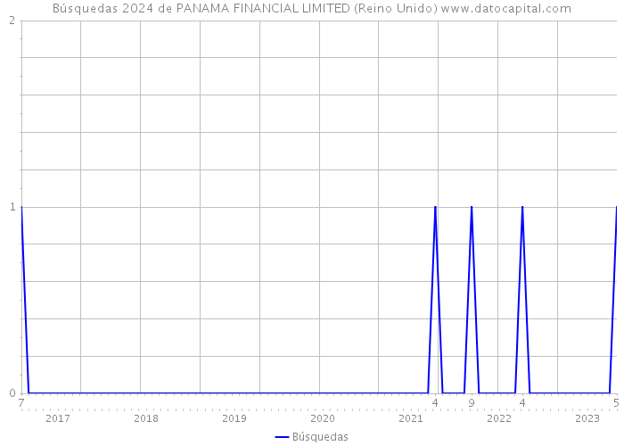 Búsquedas 2024 de PANAMA FINANCIAL LIMITED (Reino Unido) 
