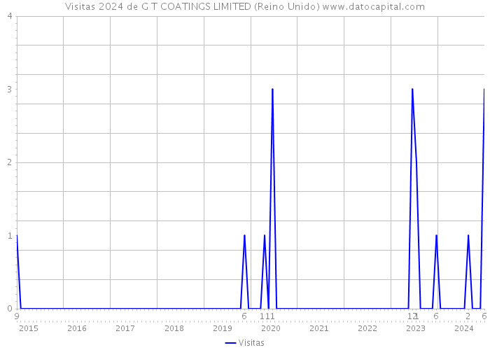 Visitas 2024 de G T COATINGS LIMITED (Reino Unido) 