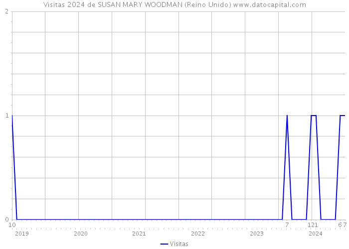 Visitas 2024 de SUSAN MARY WOODMAN (Reino Unido) 