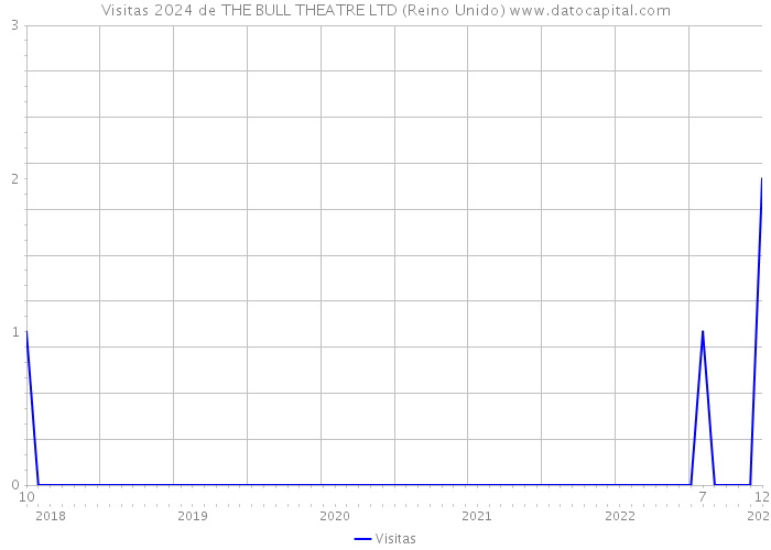 Visitas 2024 de THE BULL THEATRE LTD (Reino Unido) 