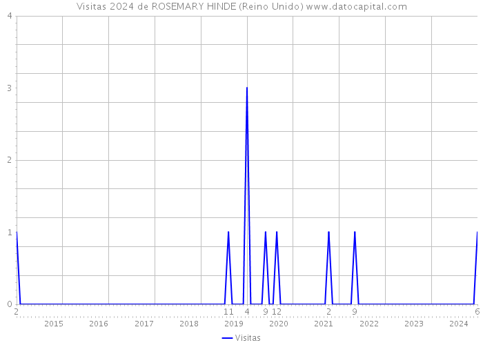 Visitas 2024 de ROSEMARY HINDE (Reino Unido) 