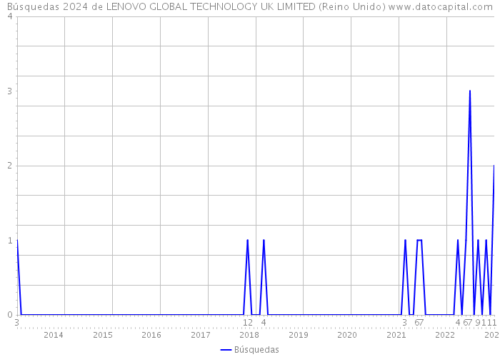 Búsquedas 2024 de LENOVO GLOBAL TECHNOLOGY UK LIMITED (Reino Unido) 