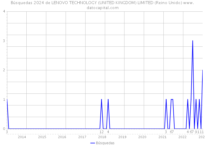 Búsquedas 2024 de LENOVO TECHNOLOGY (UNITED KINGDOM) LIMITED (Reino Unido) 