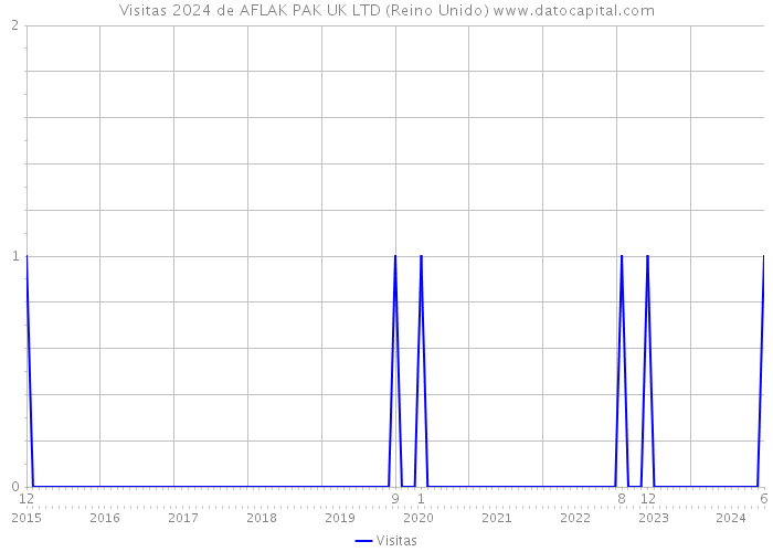 Visitas 2024 de AFLAK PAK UK LTD (Reino Unido) 