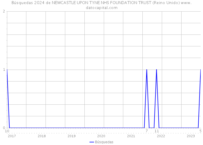 Búsquedas 2024 de NEWCASTLE UPON TYNE NHS FOUNDATION TRUST (Reino Unido) 