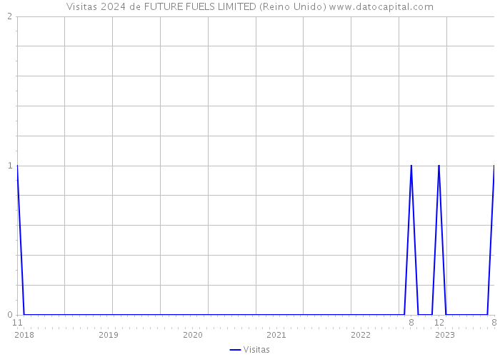 Visitas 2024 de FUTURE FUELS LIMITED (Reino Unido) 