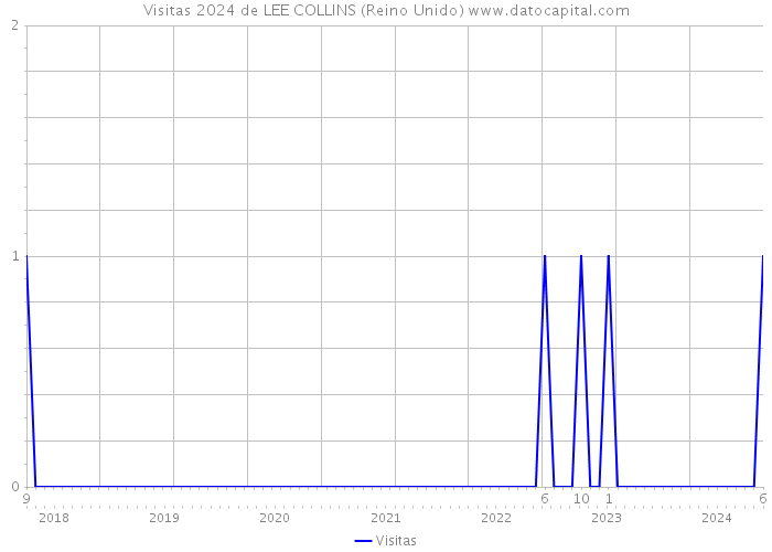 Visitas 2024 de LEE COLLINS (Reino Unido) 