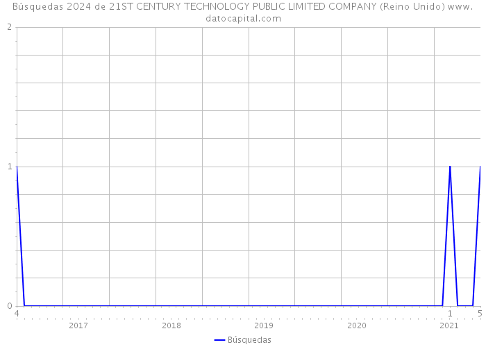 Búsquedas 2024 de 21ST CENTURY TECHNOLOGY PUBLIC LIMITED COMPANY (Reino Unido) 