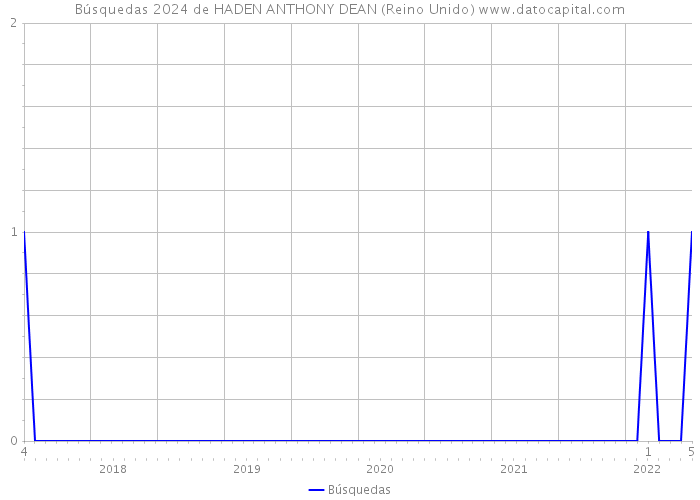 Búsquedas 2024 de HADEN ANTHONY DEAN (Reino Unido) 