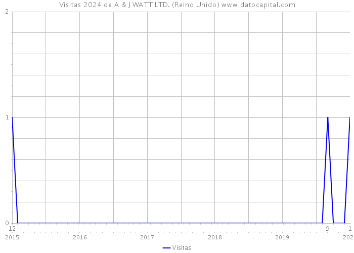 Visitas 2024 de A & J WATT LTD. (Reino Unido) 