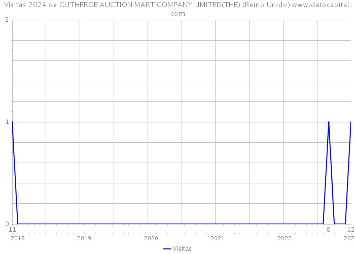 Visitas 2024 de CLITHEROE AUCTION MART COMPANY LIMITED(THE) (Reino Unido) 
