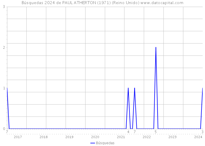 Búsquedas 2024 de PAUL ATHERTON (1971) (Reino Unido) 