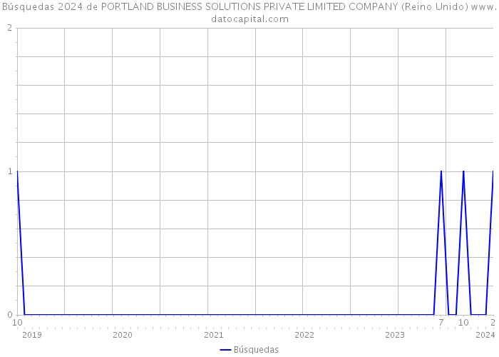 Búsquedas 2024 de PORTLAND BUSINESS SOLUTIONS PRIVATE LIMITED COMPANY (Reino Unido) 