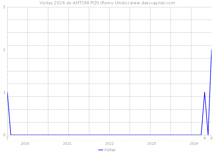 Visitas 2024 de ANTONI PIZII (Reino Unido) 