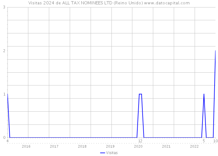 Visitas 2024 de ALL TAX NOMINEES LTD (Reino Unido) 