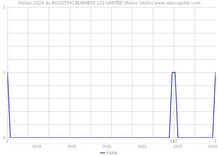 Visitas 2024 de BOOSTING BUSINESS 123 LIMITED (Reino Unido) 