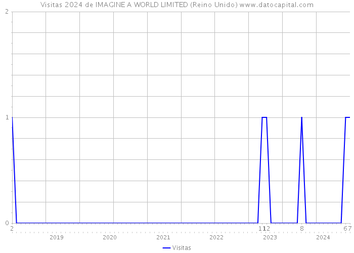 Visitas 2024 de IMAGINE A WORLD LIMITED (Reino Unido) 