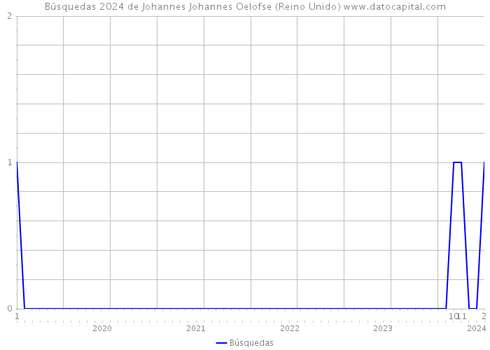 Búsquedas 2024 de Johannes Johannes Oelofse (Reino Unido) 