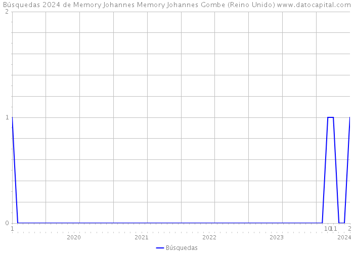 Búsquedas 2024 de Memory Johannes Memory Johannes Gombe (Reino Unido) 