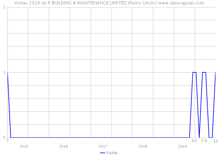 Visitas 2024 de R BUILDING & MAINTENANCE LIMITED (Reino Unido) 