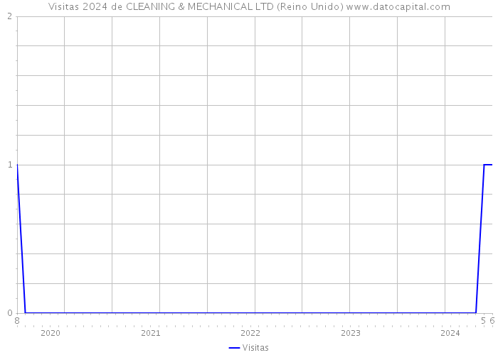 Visitas 2024 de CLEANING & MECHANICAL LTD (Reino Unido) 