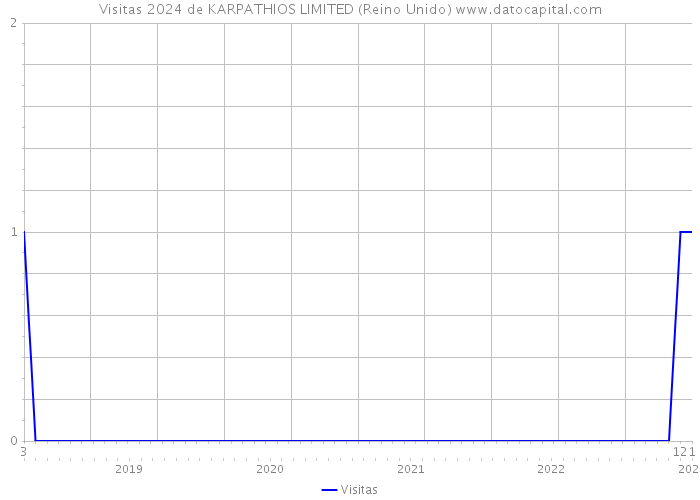 Visitas 2024 de KARPATHIOS LIMITED (Reino Unido) 