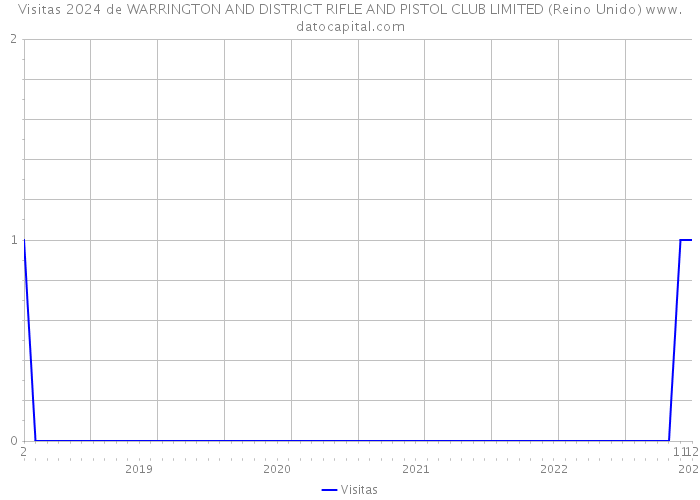 Visitas 2024 de WARRINGTON AND DISTRICT RIFLE AND PISTOL CLUB LIMITED (Reino Unido) 