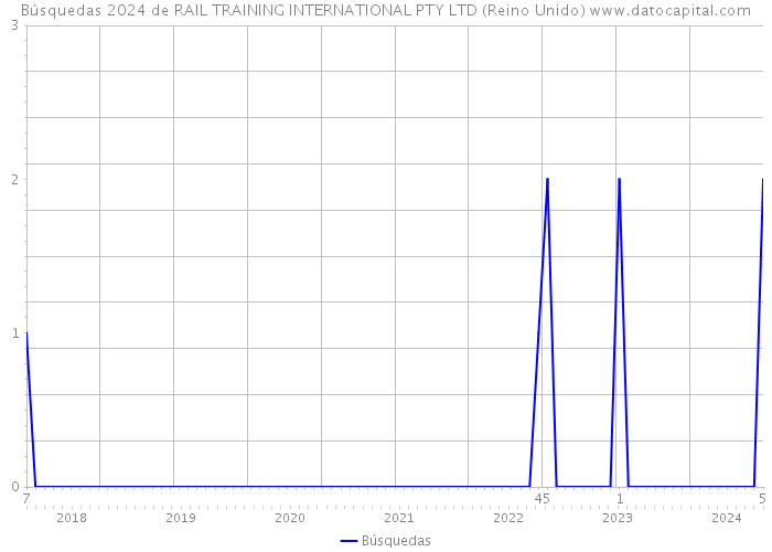 Búsquedas 2024 de RAIL TRAINING INTERNATIONAL PTY LTD (Reino Unido) 