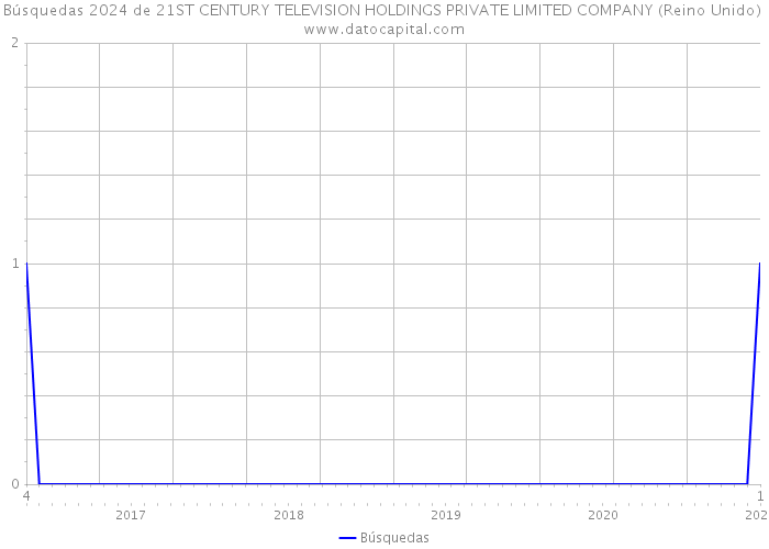 Búsquedas 2024 de 21ST CENTURY TELEVISION HOLDINGS PRIVATE LIMITED COMPANY (Reino Unido) 