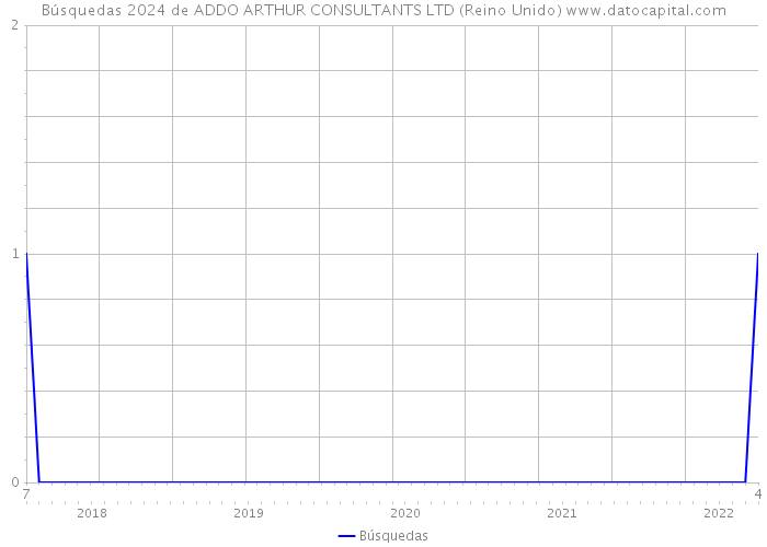 Búsquedas 2024 de ADDO ARTHUR CONSULTANTS LTD (Reino Unido) 