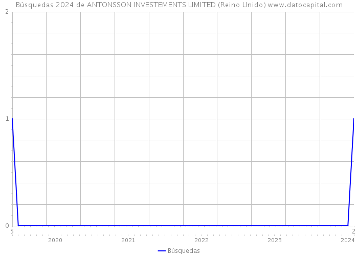 Búsquedas 2024 de ANTONSSON INVESTEMENTS LIMITED (Reino Unido) 