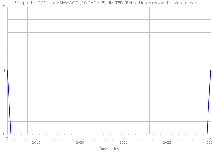 Búsquedas 2024 de ASHWOOD (ROCHDALE) LIMITED (Reino Unido) 