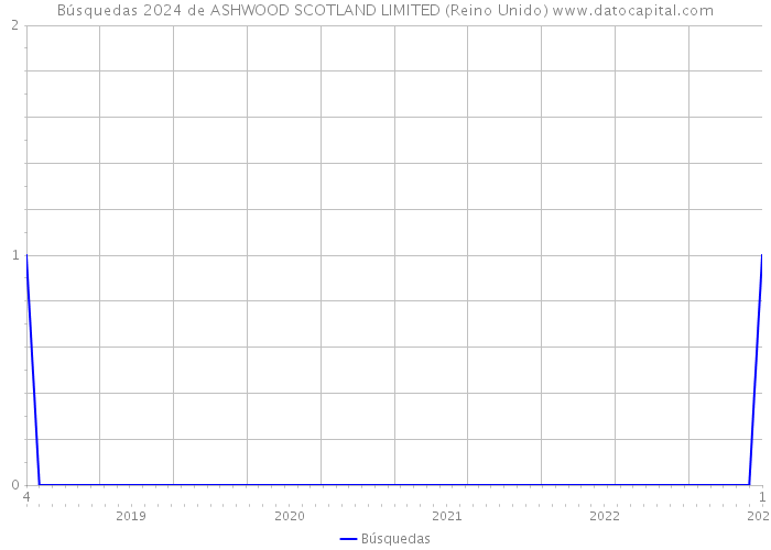 Búsquedas 2024 de ASHWOOD SCOTLAND LIMITED (Reino Unido) 