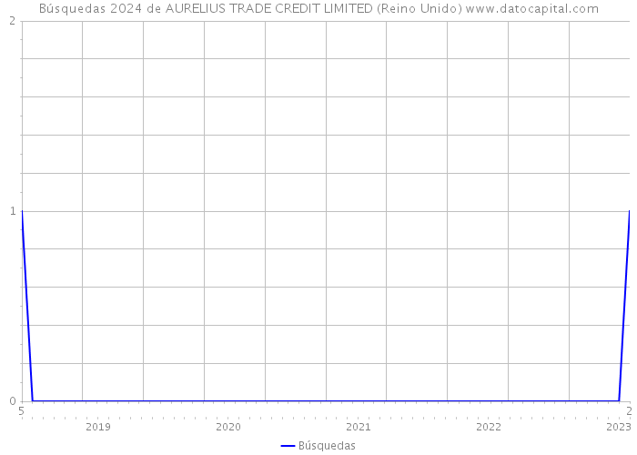 Búsquedas 2024 de AURELIUS TRADE CREDIT LIMITED (Reino Unido) 