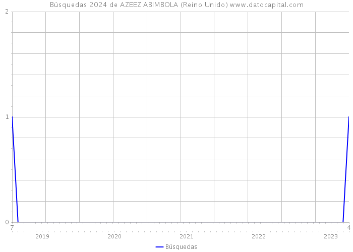 Búsquedas 2024 de AZEEZ ABIMBOLA (Reino Unido) 