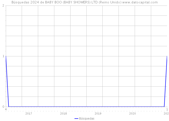 Búsquedas 2024 de BABY BOO (BABY SHOWERS) LTD (Reino Unido) 