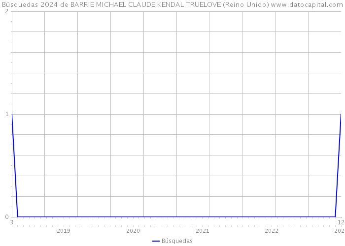 Búsquedas 2024 de BARRIE MICHAEL CLAUDE KENDAL TRUELOVE (Reino Unido) 