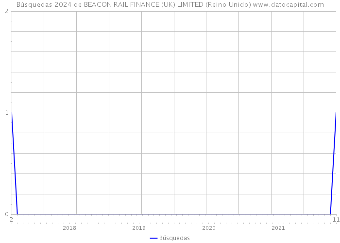 Búsquedas 2024 de BEACON RAIL FINANCE (UK) LIMITED (Reino Unido) 