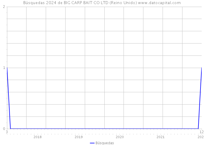 Búsquedas 2024 de BIG CARP BAIT CO LTD (Reino Unido) 