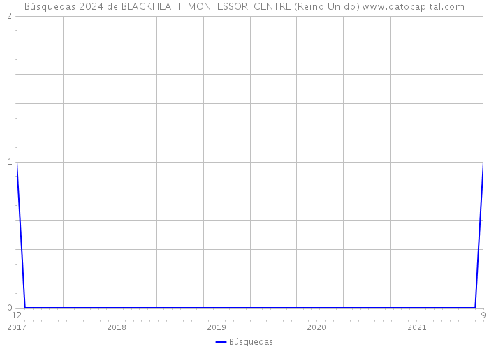 Búsquedas 2024 de BLACKHEATH MONTESSORI CENTRE (Reino Unido) 