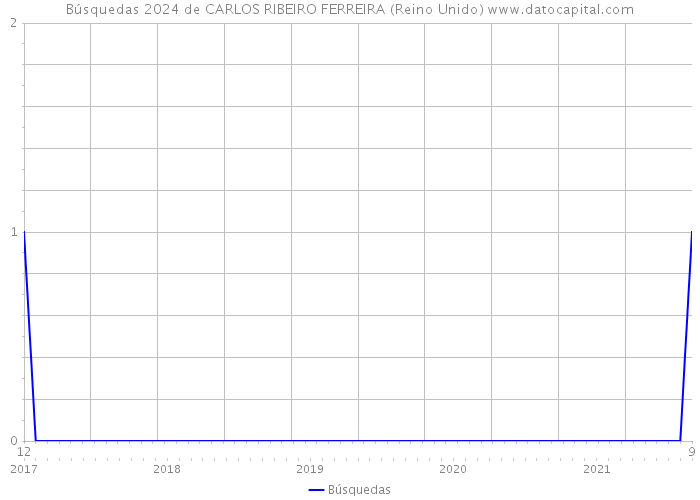 Búsquedas 2024 de CARLOS RIBEIRO FERREIRA (Reino Unido) 