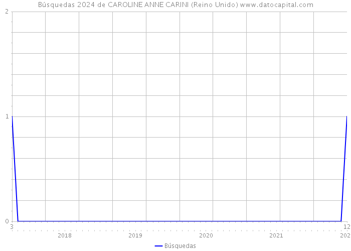 Búsquedas 2024 de CAROLINE ANNE CARINI (Reino Unido) 