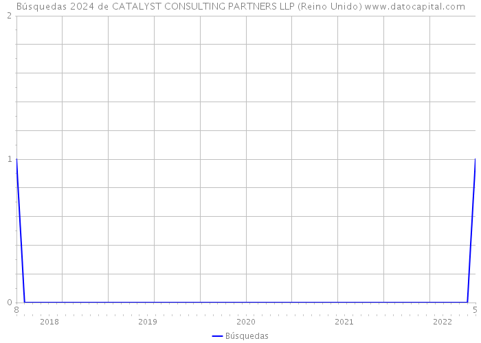 Búsquedas 2024 de CATALYST CONSULTING PARTNERS LLP (Reino Unido) 